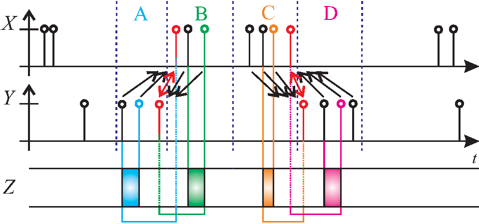 The LSTE events can be categorized into four groups: A, B, C, D. An event can be observed (X) or predicted (Y), and is mapped to its closest neighbor (in red) in the other stream, which can either come before or after. The rectangles in Z represent the window of input signals (in Z) observed for a given event (in X) or prediction (in Y).